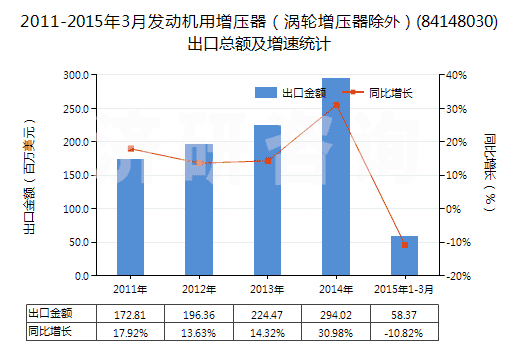 2011-2015年3月發(fā)動(dòng)機(jī)用增壓器（渦輪增壓器除外）(84148030)出口總額及增速統(tǒng)計(jì)